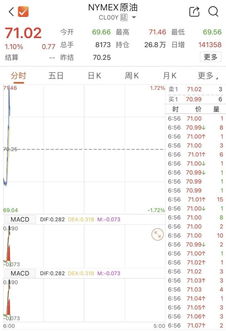 原油,直线拉升!