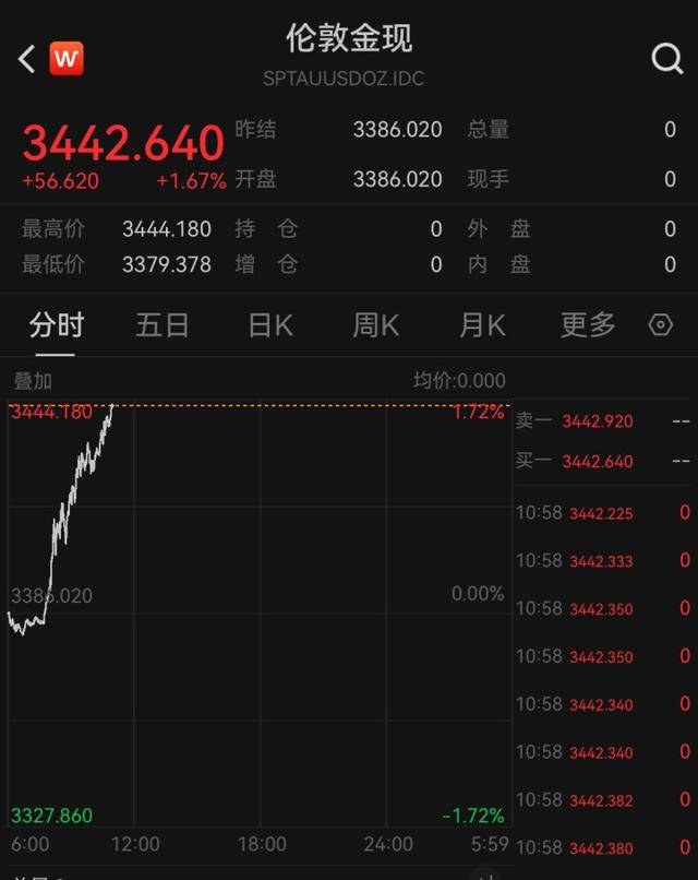 金价,原油,大涨!