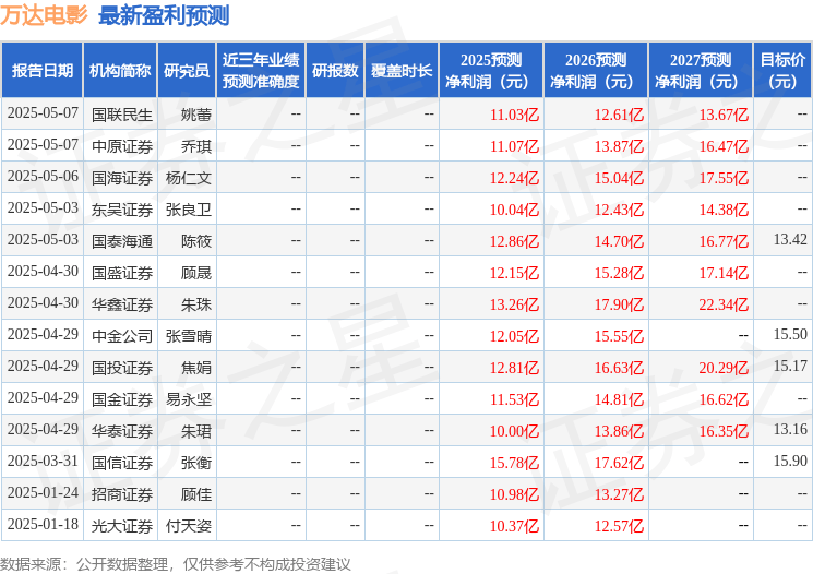 华安证券:给予万达电影买入评级