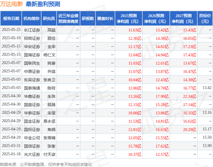 天风证券:给予万达电影买入评级