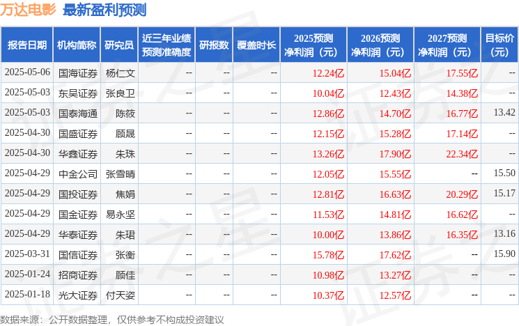 中原证券:给予万达电影增持评级