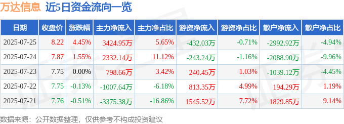 万达信息（300168）7月25日主力资金净买入3424.95万元