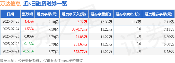 万达信息（300168）7月25日主力资金净买入3424.95万元