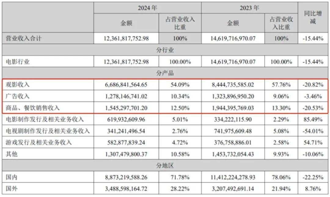 谷子经济“能否”拯救万达电影？