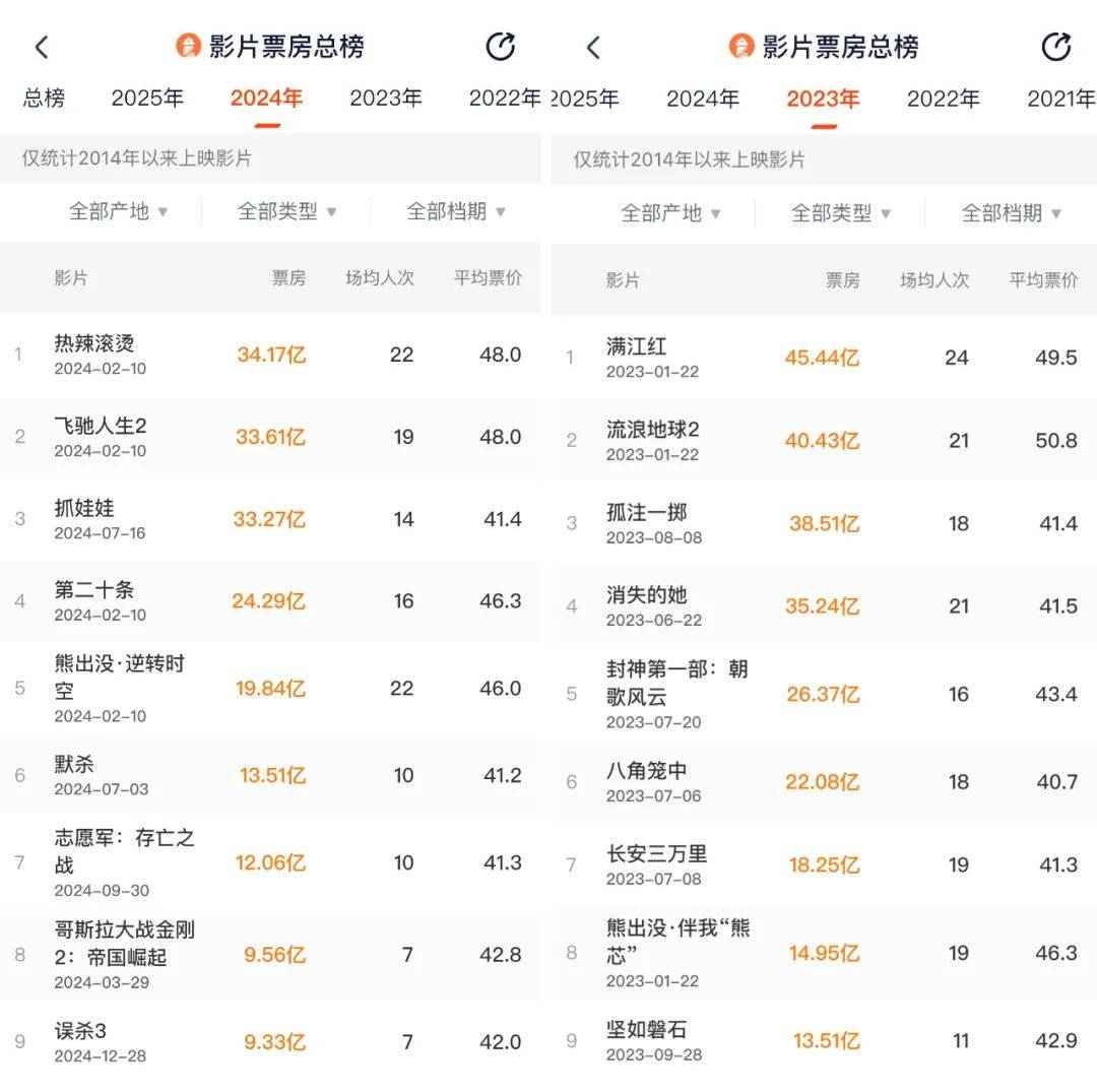 谷子经济“能否”拯救万达电影？