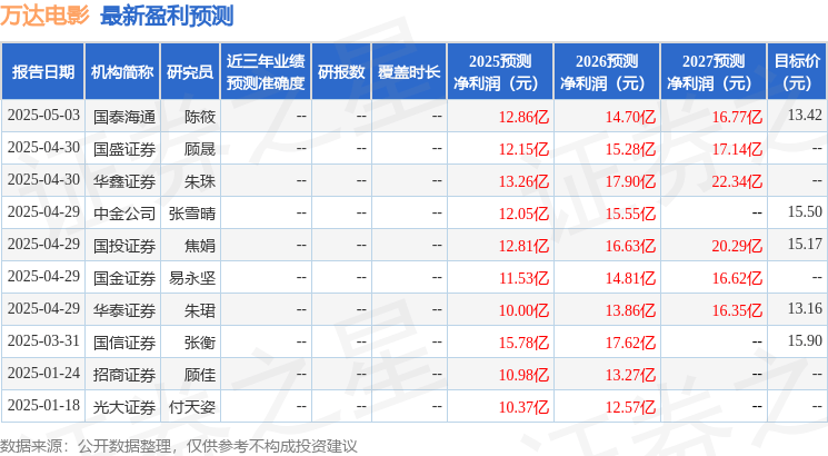 东吴证券:给予万达电影买入评级