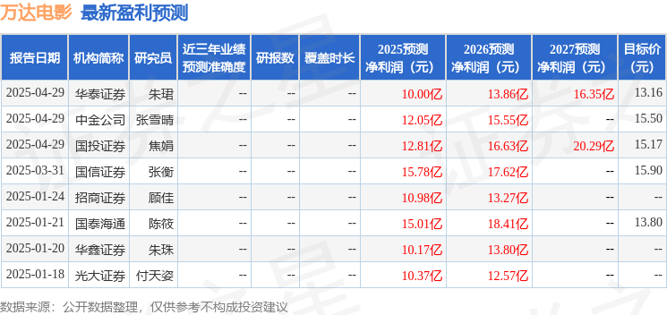 华鑫证券:给予万达电影买入评级