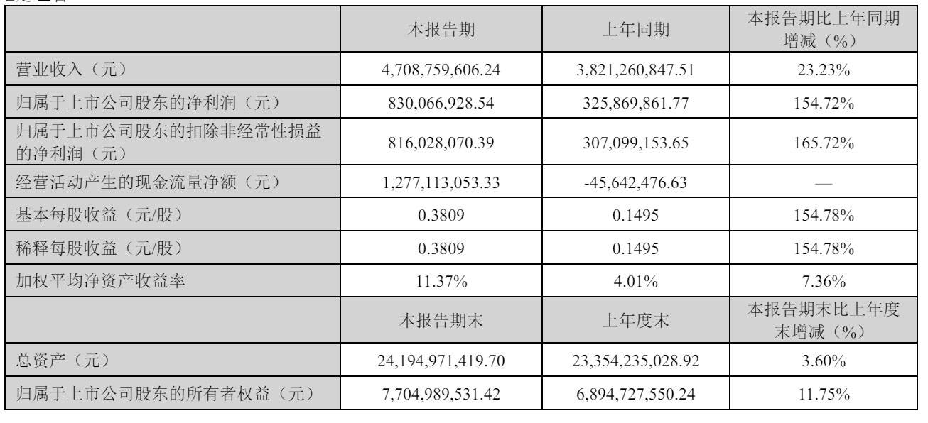 万达电影第一季营收47亿:净利8.3亿 阿里拟减持 万达套现7亿