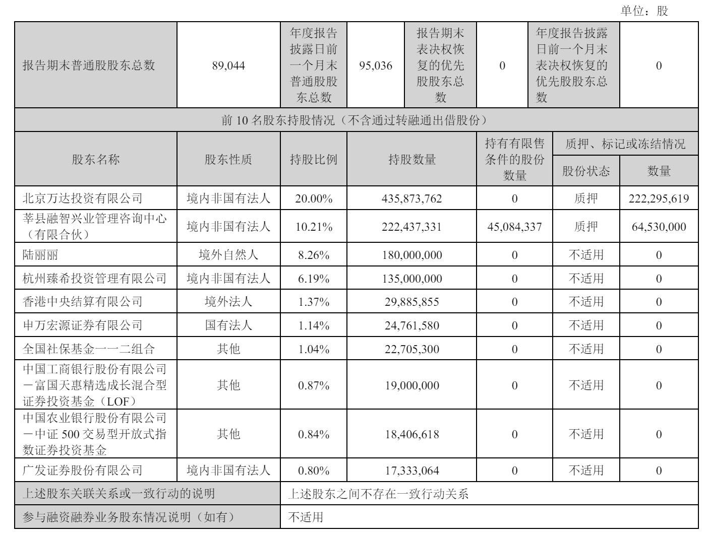 万达电影第一季营收47亿:净利8.3亿 阿里拟减持 万达套现7亿