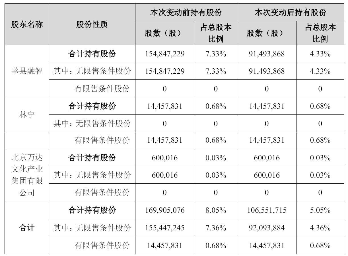 万达电影第一季营收47亿:净利8.3亿 阿里拟减持 万达套现7亿