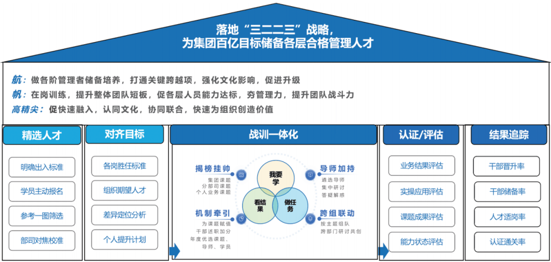 “奇数年盘点、偶数年培养”,干部培养可以这样做!
