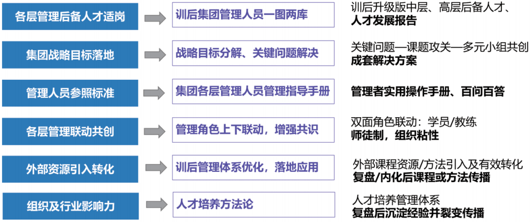 “奇数年盘点、偶数年培养”,干部培养可以这样做!