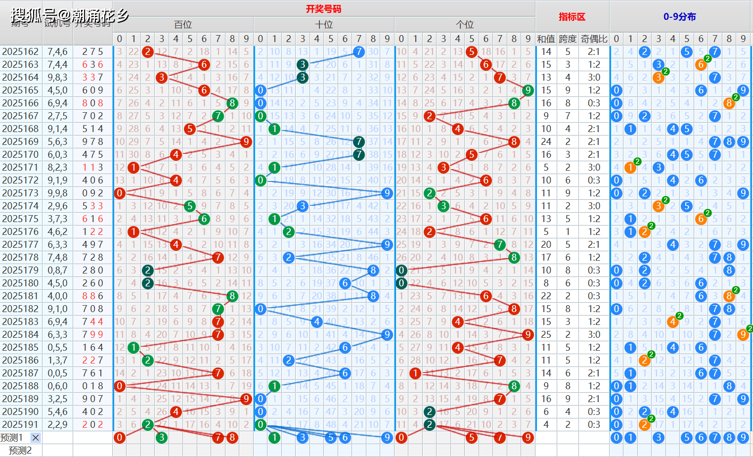 3D第2025192期分析 上一期开三小数 三偶数 组三