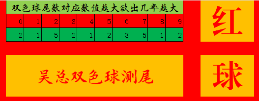 [叫我吴总]双色球第2025050期红球重点关注2尾7尾必出号蓝球看好偶数