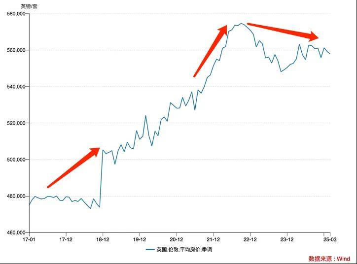 泰晤士南岸现房产热 我国房产调整到何时?