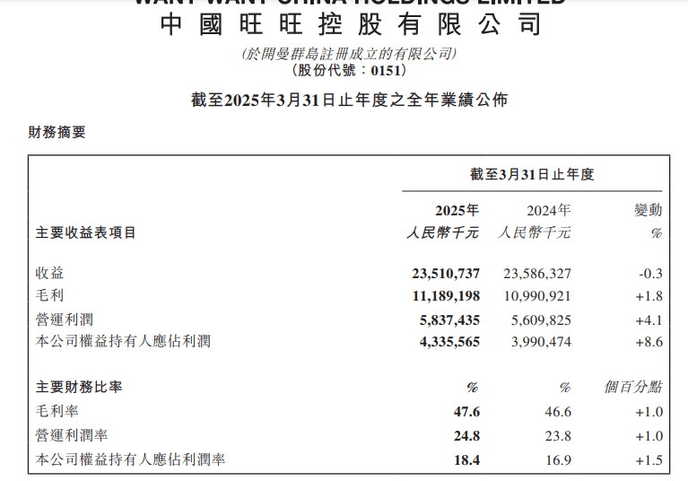 中国旺旺成代工厂 接盘大股东飞机房产