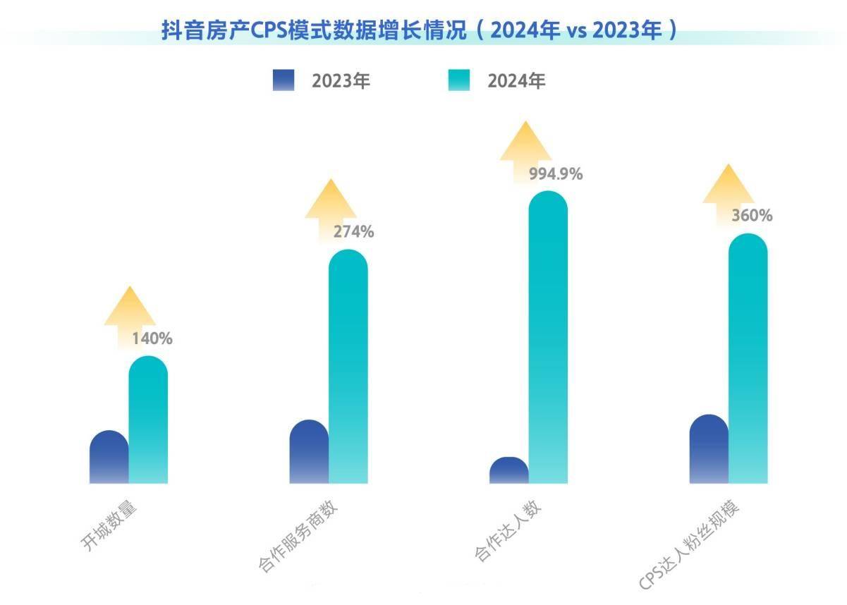 抖音房产将舍弃CPS模式?