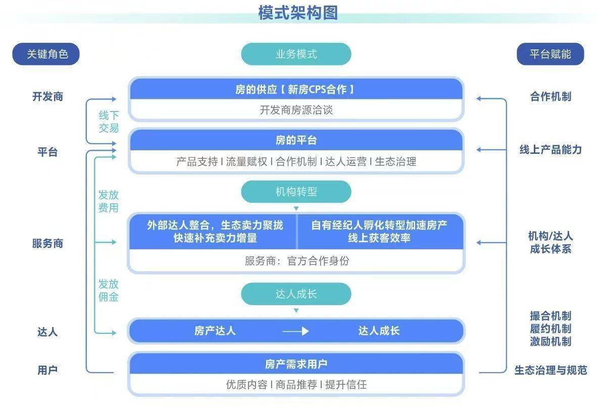 抖音房产将舍弃CPS模式?