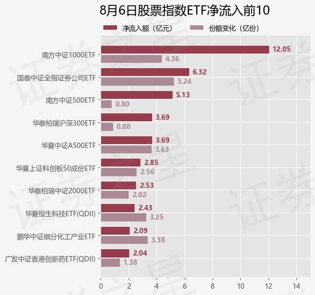 【ETF观察】8月6日股票指数ETF净流入53.52亿元