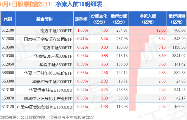 【ETF观察】8月6日股票指数ETF净流入53.52亿元