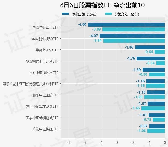 【ETF观察】8月6日股票指数ETF净流入53.52亿元
