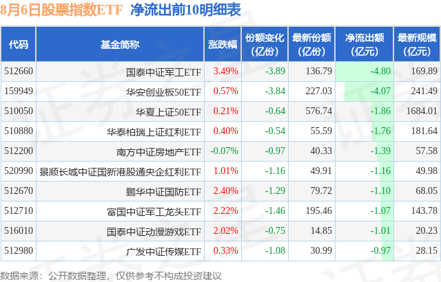 【ETF观察】8月6日股票指数ETF净流入53.52亿元