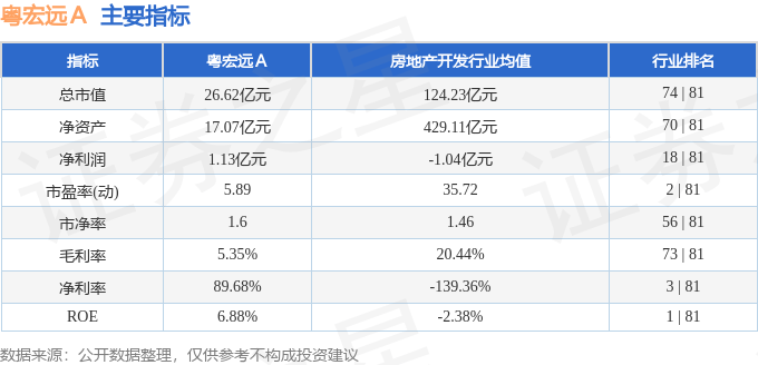 股票行情快报：粤宏远Ａ（000573）8月6日主力资金净卖出230.96万元