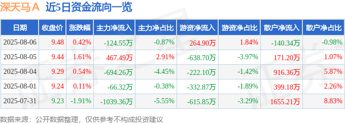 股票行情快报：深天马Ａ（000050）8月6日主力资金净卖出124.55万元