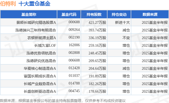 8月6日伯特利涨6.05%,景顺长城研究精选股票A基金重仓该股