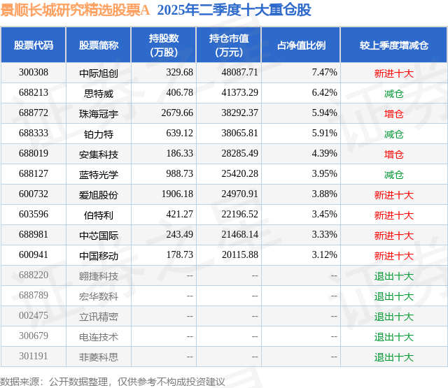 8月6日伯特利涨6.05%,景顺长城研究精选股票A基金重仓该股
