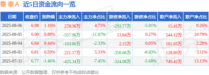 股票行情快报:鲁泰A(000726)8月6日主力资金净买入278.36万元