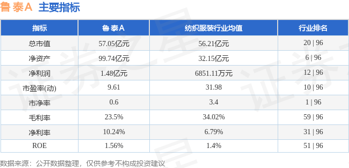 股票行情快报:鲁泰A(000726)8月6日主力资金净买入278.36万元