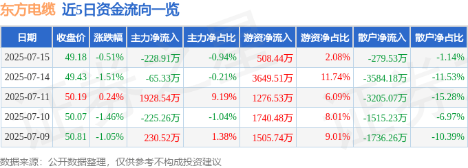 股票行情快报：东方电缆（603606）7月15日主力资金净卖出228.91万元