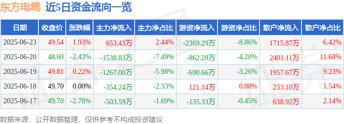 股票行情快报:东方电缆(603606)6月23日主力资金净买入653.43万元