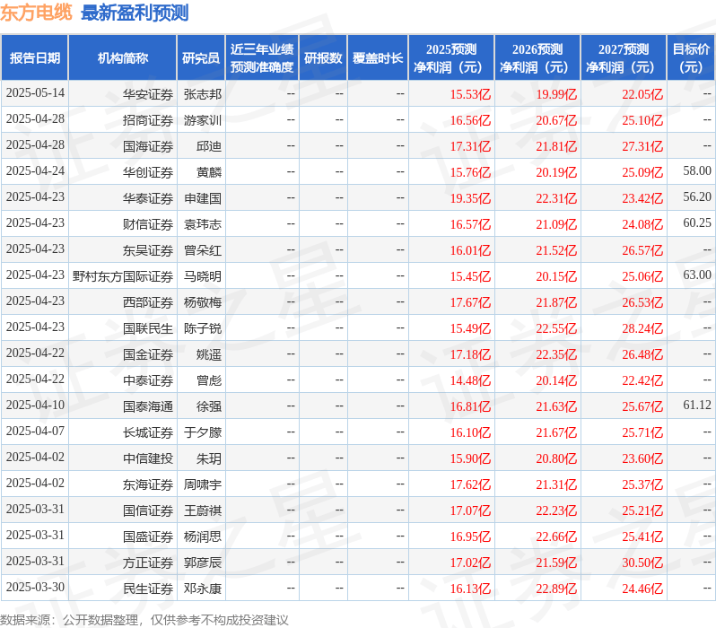 天风证券:给予东方电缆买入评级