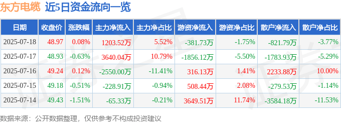 股票行情快报:东方电缆(603606)7月18日主力资金净买入1203.52万元