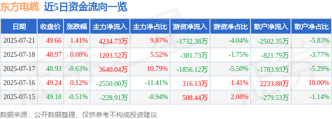 股票行情快报：东方电缆（603606）7月21日主力资金净买入4234.73万元