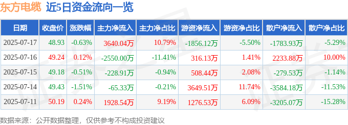 股票行情快报:东方电缆(603606)7月17日主力资金净买入3640.04万元