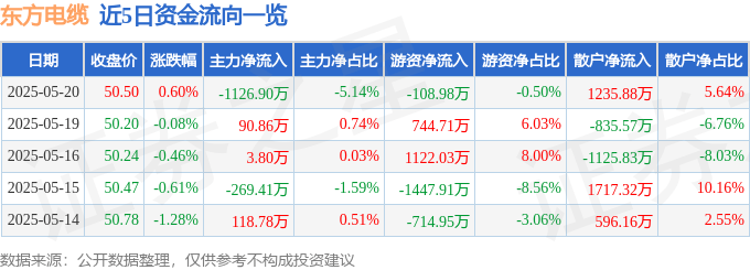 股票行情快报：东方电缆（603606）5月20日主力资金净卖出1126.90万元