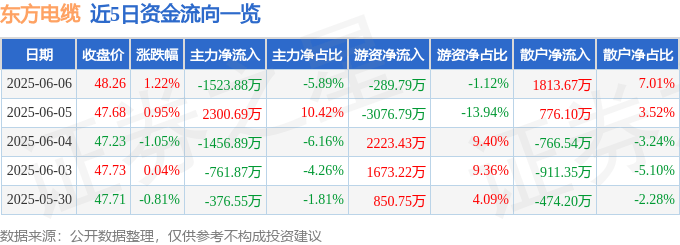 股票行情快报：东方电缆（603606）6月6日主力资金净卖出1523.88万元