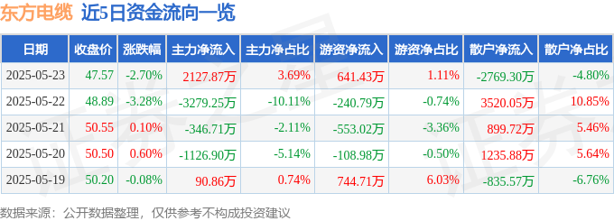 股票行情快报:东方电缆(603606)5月23日主力资金净买入2127.87万元