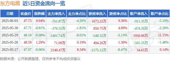 股票行情快报：东方电缆（603606）6月3日主力资金净卖出761.87万元