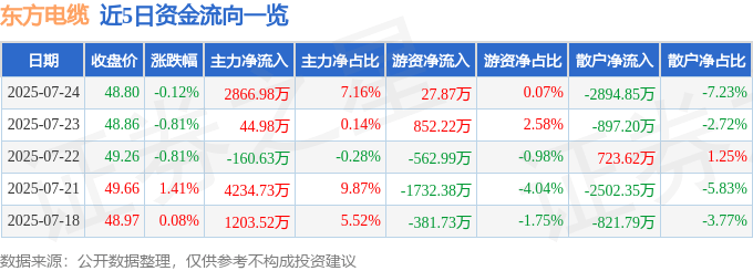 股票行情快报:东方电缆(603606)7月24日主力资金净买入2866.98万元