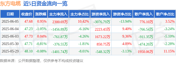 股票行情快报：东方电缆（603606）6月5日主力资金净买入2300.69万元