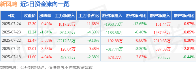 股票行情快报:新凤鸣(603225)7月24日主力资金净买入1817.28万元
