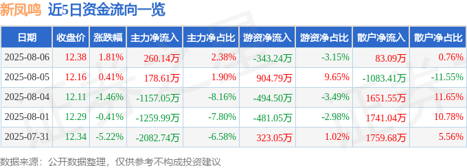 股票行情快报:新凤鸣(603225)8月6日主力资金净买入260.14万元