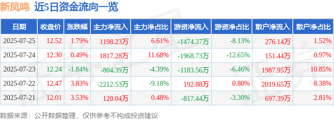 股票行情快报:新凤鸣(603225)7月25日主力资金净买入1198.23万元