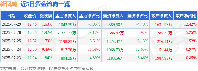 股票行情快报：新凤鸣（603225）7月29日主力资金净卖出1042.29万元