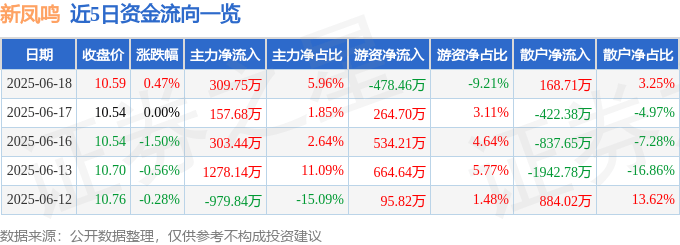 股票行情快报：新凤鸣（603225）6月18日主力资金净买入309.75万元