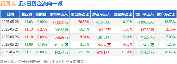 股票行情快报:新凤鸣(603225)5月28日主力资金净买入1712.06万元